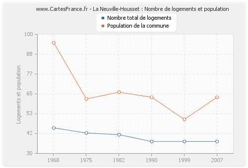 La Neuville-Housset : Nombre de logements et population